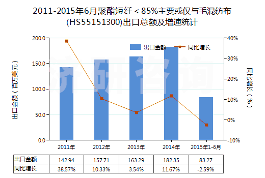 2011-2015年6月聚酯短纖＜85%主要或僅與毛混紡布(HS55151300)出口總額及增速統(tǒng)計(jì)